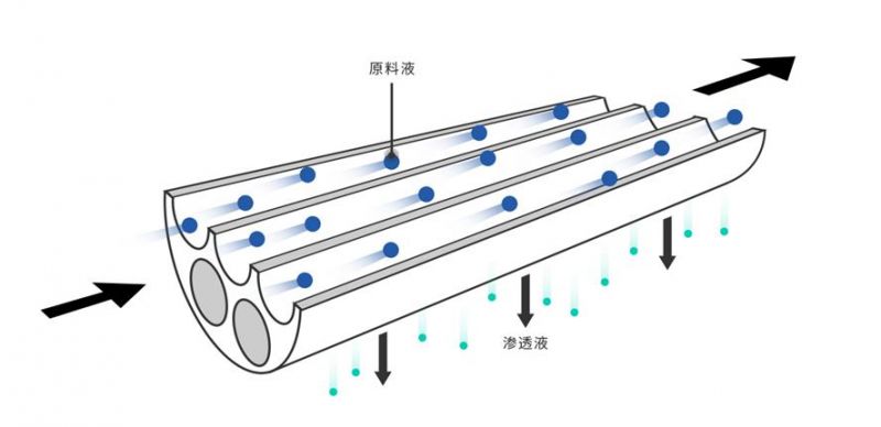 無機陶瓷膜處理含油廢水的原理