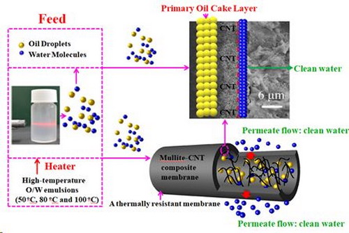 陶瓷碳納米管復合膜的制備及其在高溫油水分離中應用